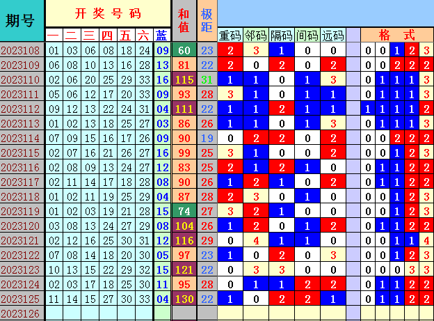 双色球第2023126期4两搏千金遗漏分析推荐（4两出品必属精品）