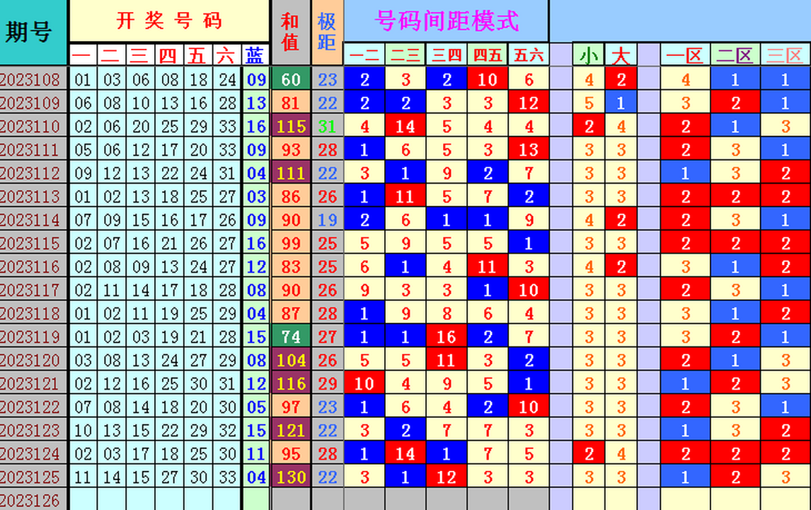 双色球第2023126期4两搏千金遗漏分析推荐（4两出品必属精品）