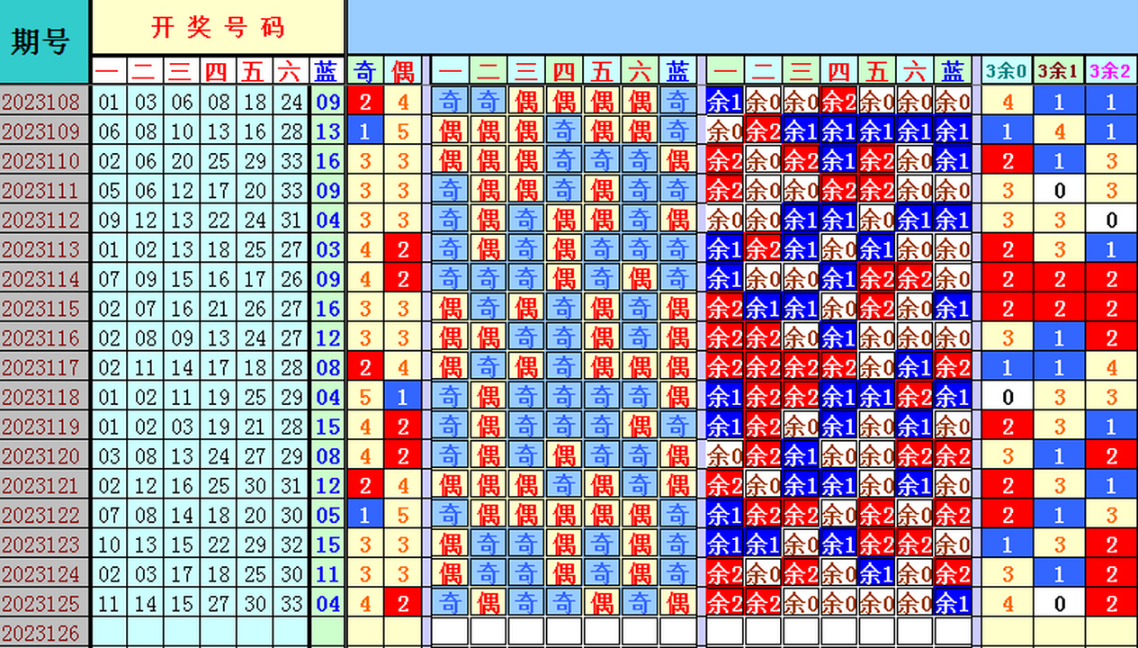 双色球第2023126期4两搏千金遗漏分析推荐（4两出品必属精品）