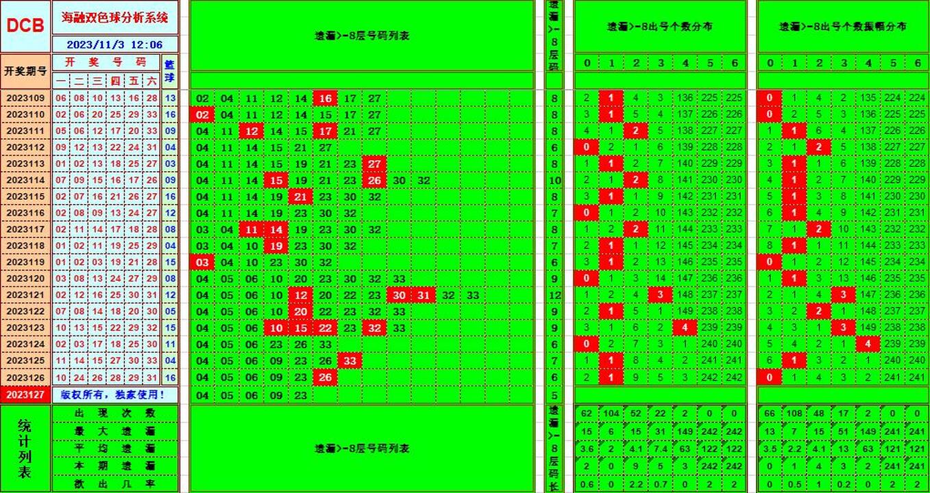 双色球第2023127期海融看图说号之双色遗漏分析(资深达人)