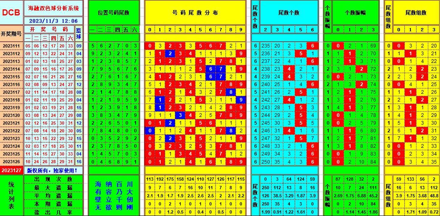 双色球第2023127期海融看图说号之双色遗漏分析(资深达人)