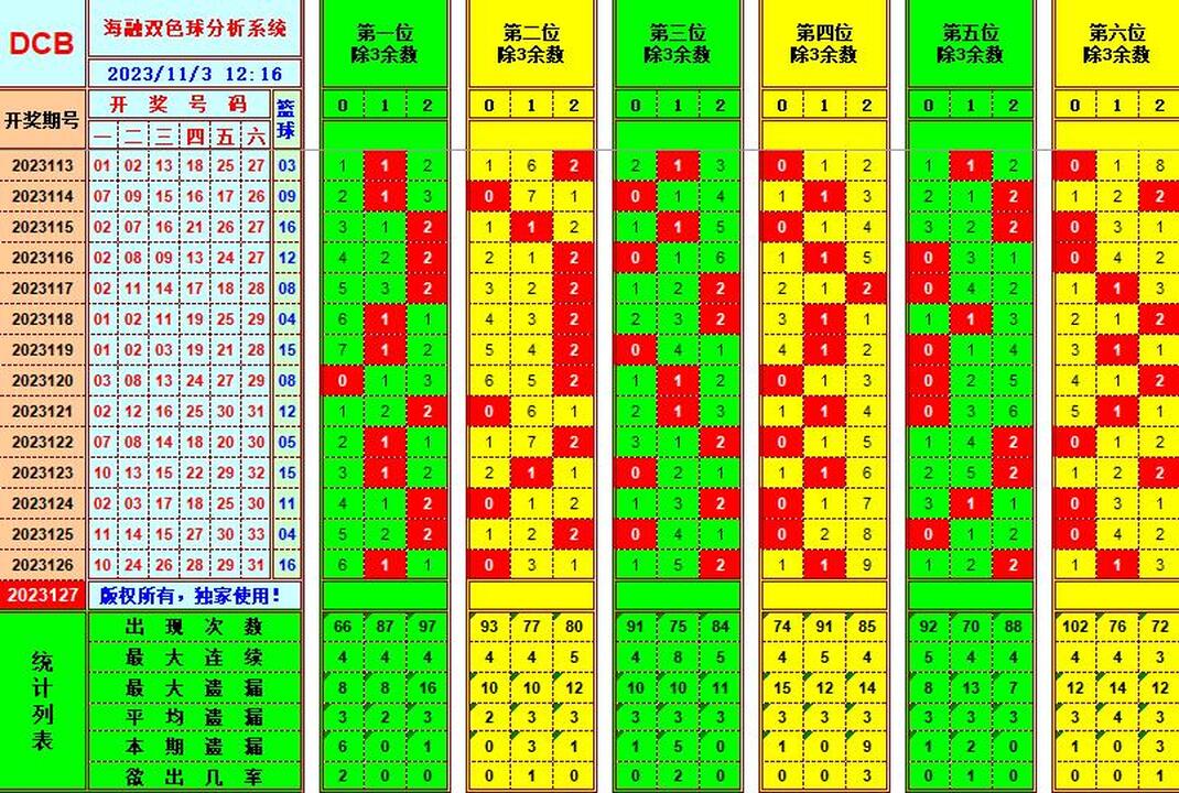 双色球第2023127期海融看图说号之双色遗漏分析(资深达人)