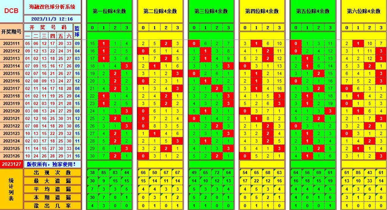 双色球第2023127期海融看图说号之双色遗漏分析(资深达人)