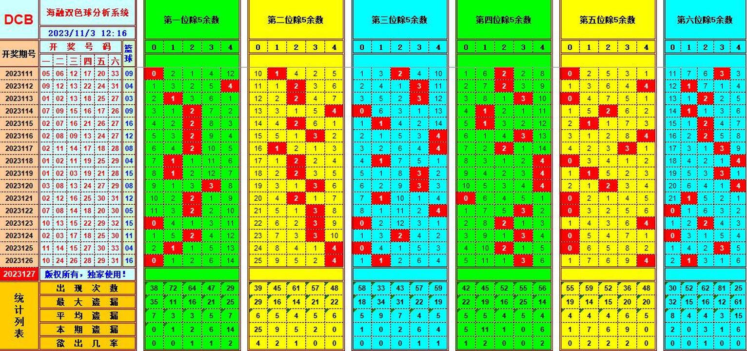 双色球第2023127期海融看图说号之双色遗漏分析(资深达人)