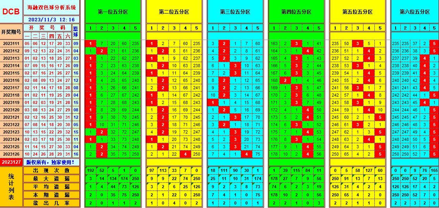 双色球第2023127期海融看图说号之双色遗漏分析(资深达人)