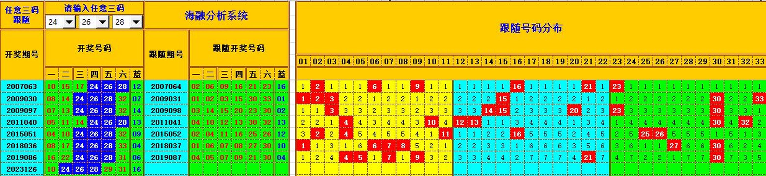 双色球第2023127期海融看图说号之双色遗漏分析(资深达人)