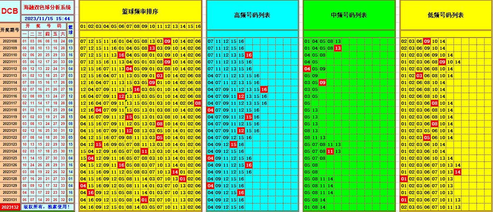 双色球第2023132期海融看图说号之双色遗漏分析(资深达人)