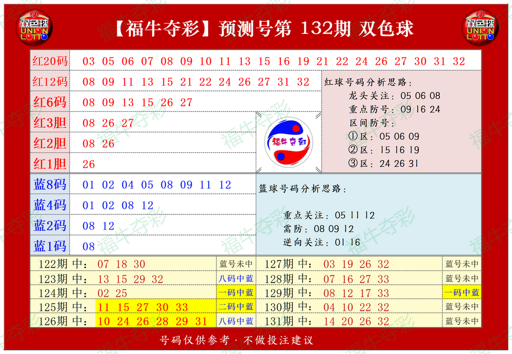 双色球第2023132期福牛夺彩胆码单 注分析推荐