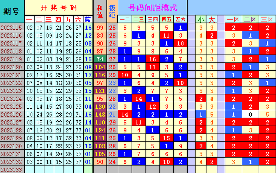 双色球第2023133期4两搏千金遗漏分析推荐（4两出品必属精品）