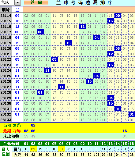 双色球第2023133期4两搏千金遗漏分析推荐（4两出品必属精品）