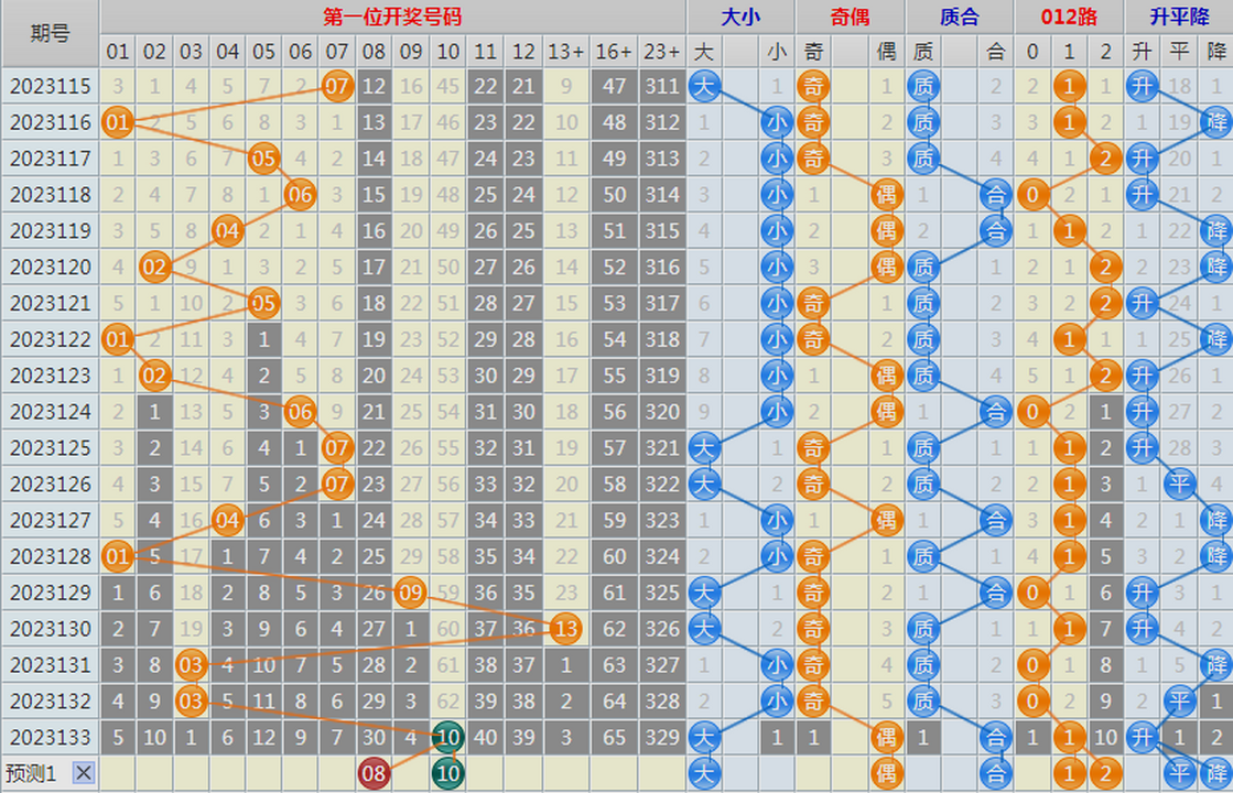 1700640258260943.png 大乐透第23134期4两搏千金龙头凤尾后区分析推荐(4两出品必属精品)