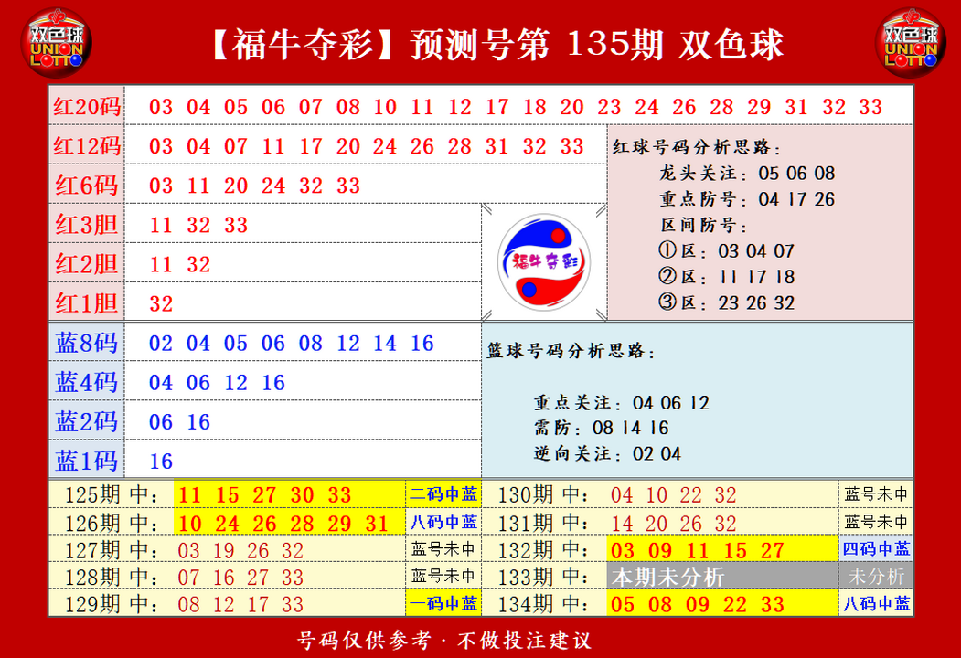 双色球第2023135期福牛夺彩胆码单 注分析推荐