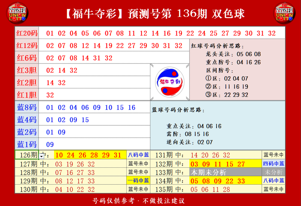 双色球第2023136期福牛夺彩胆码单 注分析推荐
