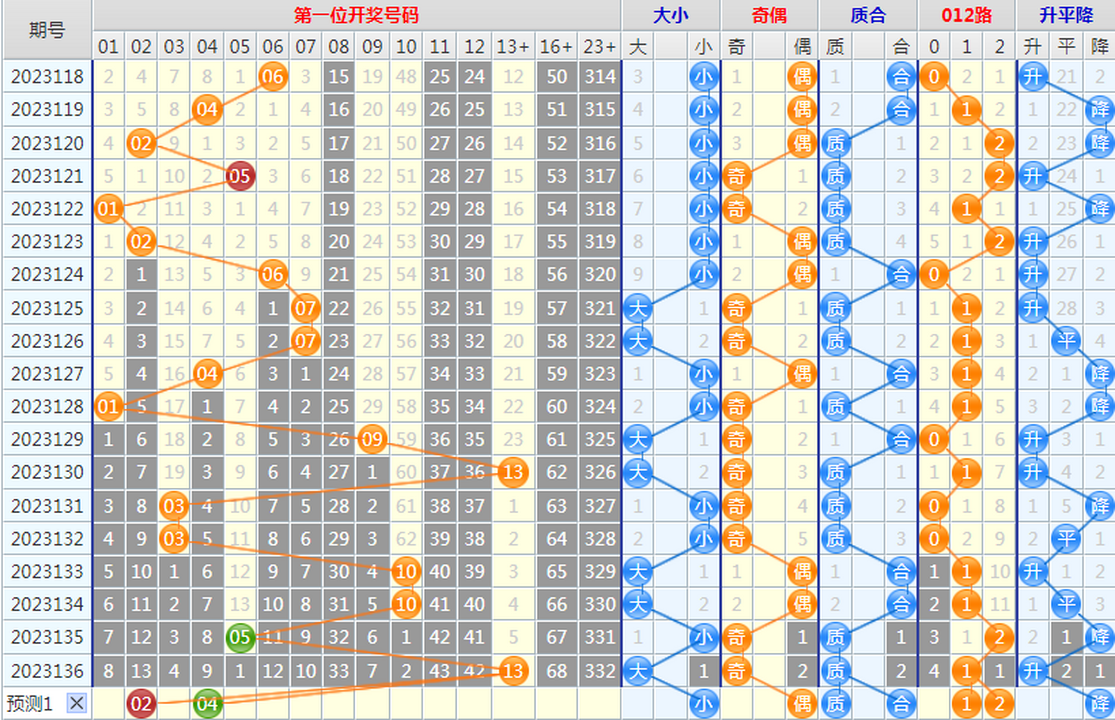 1701247512458495.png 大乐透第23137期4两搏千金龙头凤尾后区分析推荐(4两出品必属精品)