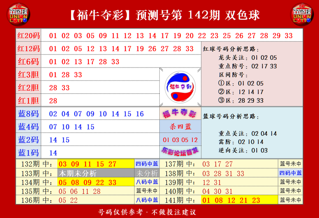 祝贺乐彩网福牛夺彩在双色球第2023142期单挑一码中独蓝