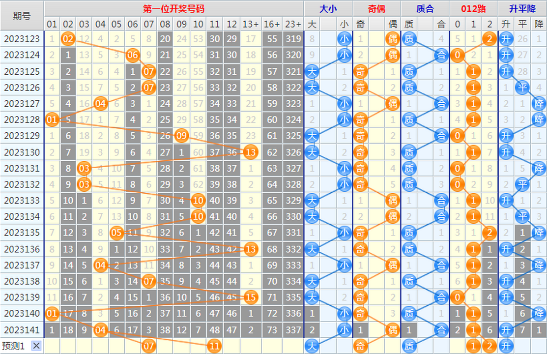 大乐透第23142期4两搏千金龙头凤尾后区分析推荐(4两出品必属精品)