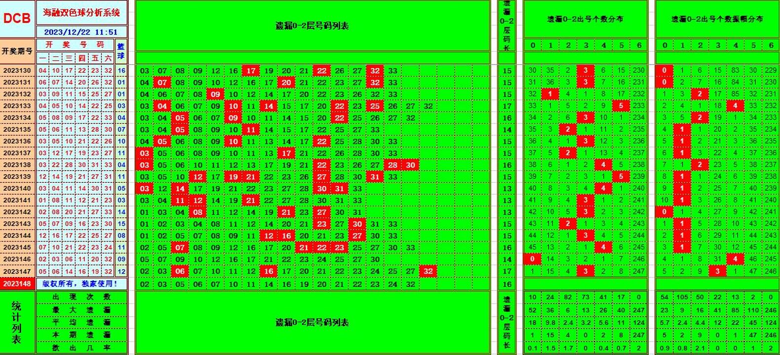 双色球第2023148期海融看图说号之双色遗漏分析(资深达人)