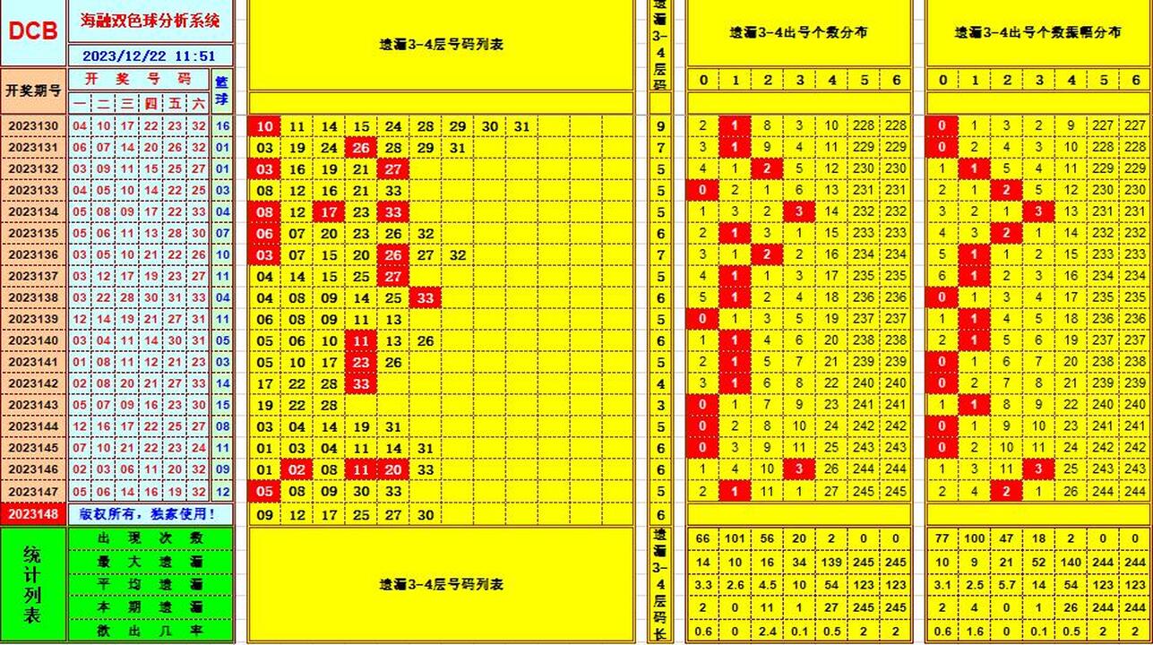 双色球第2023148期海融看图说号之双色遗漏分析(资深达人)