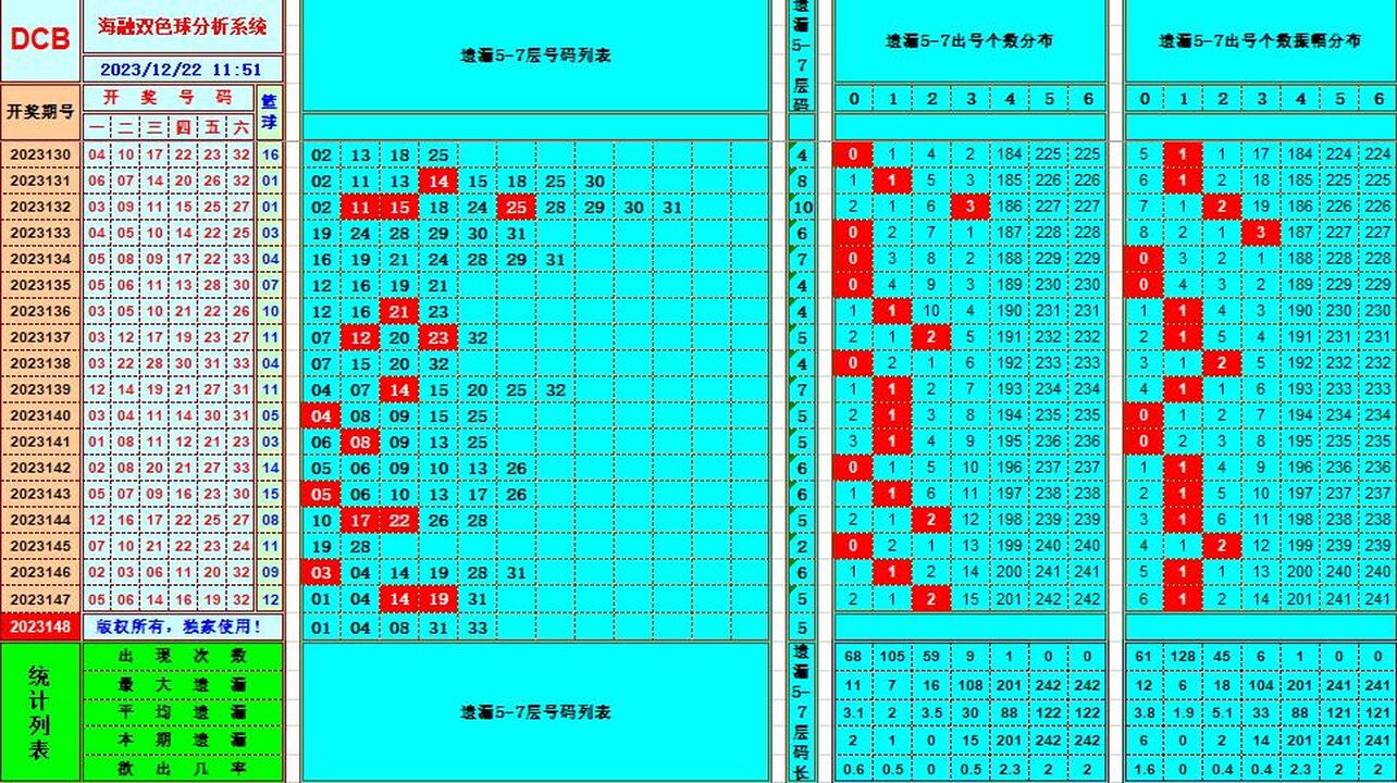 双色球第2023148期海融看图说号之双色遗漏分析(资深达人)