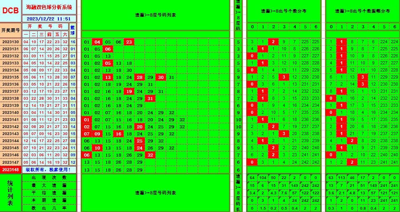 双色球第2023148期海融看图说号之双色遗漏分析(资深达人)