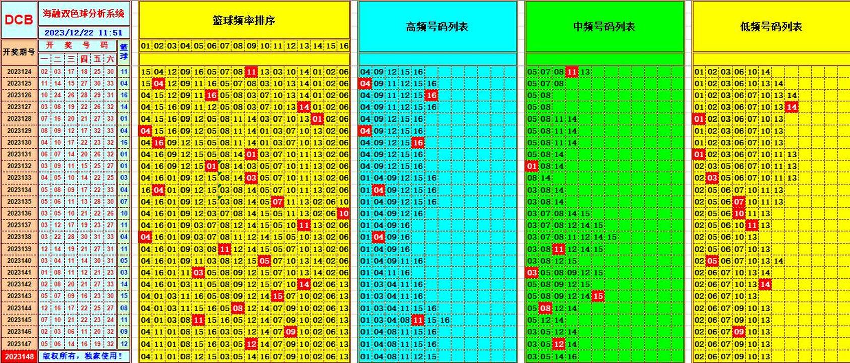 双色球第2023148期海融看图说号之双色遗漏分析(资深达人)