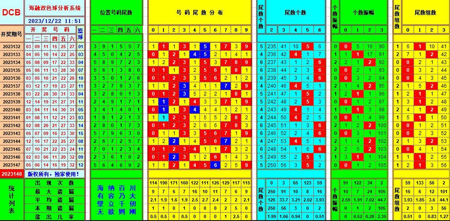 双色球第2023148期海融看图说号之双色遗漏分析(资深达人)