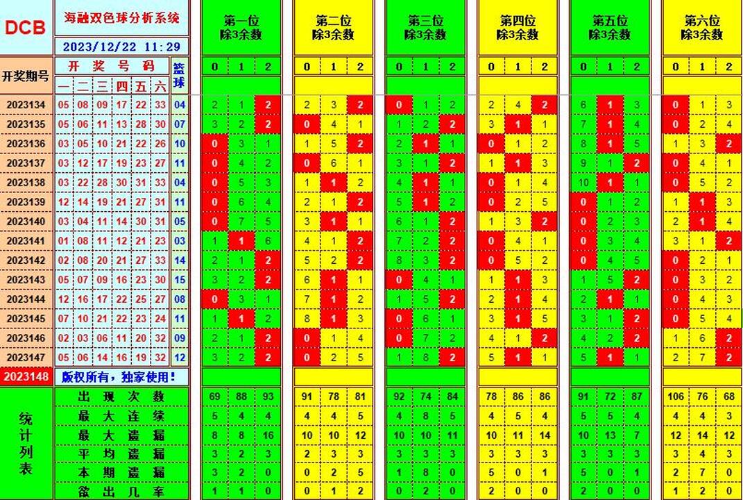 双色球第2023148期海融看图说号之双色遗漏分析(资深达人)