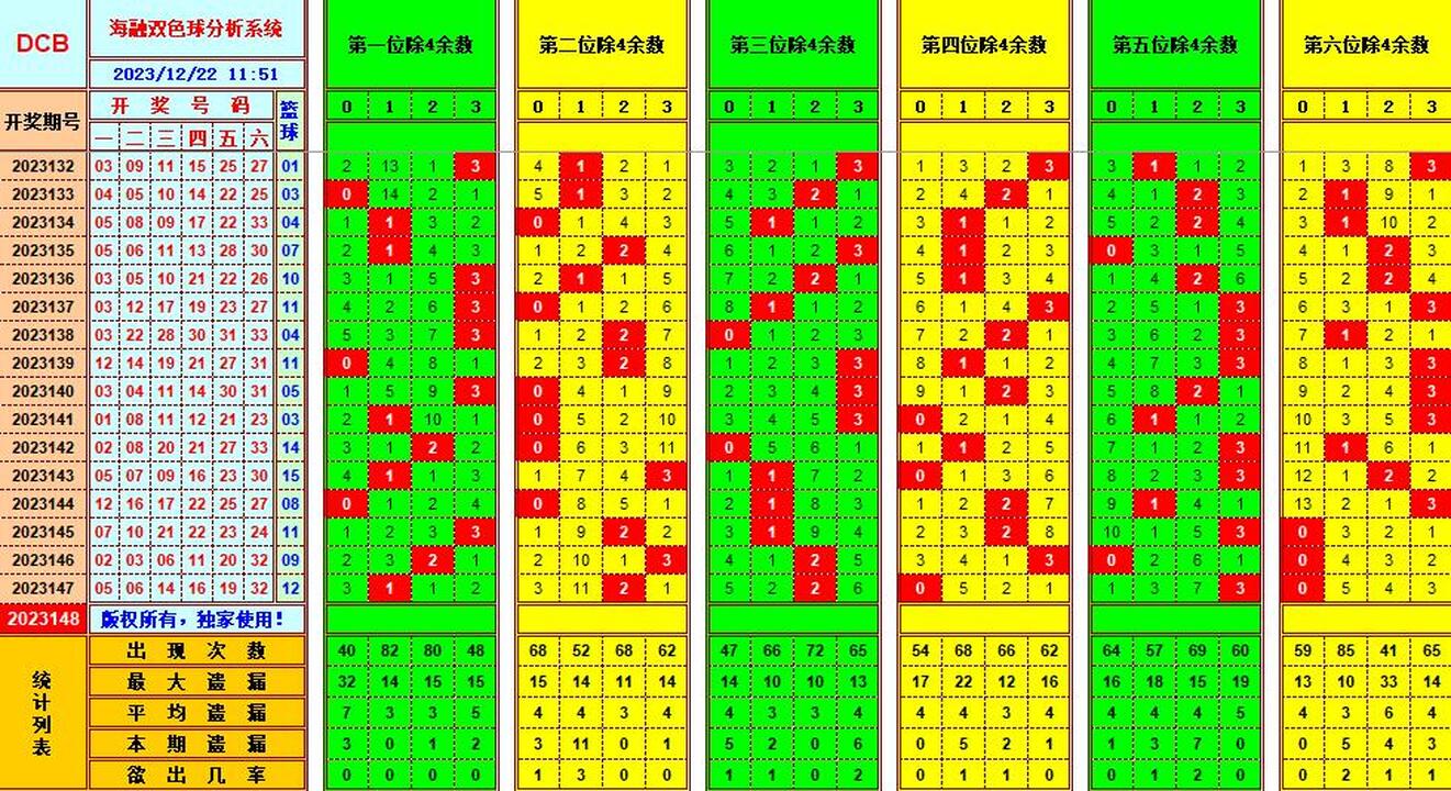 双色球第2023148期海融看图说号之双色遗漏分析(资深达人)