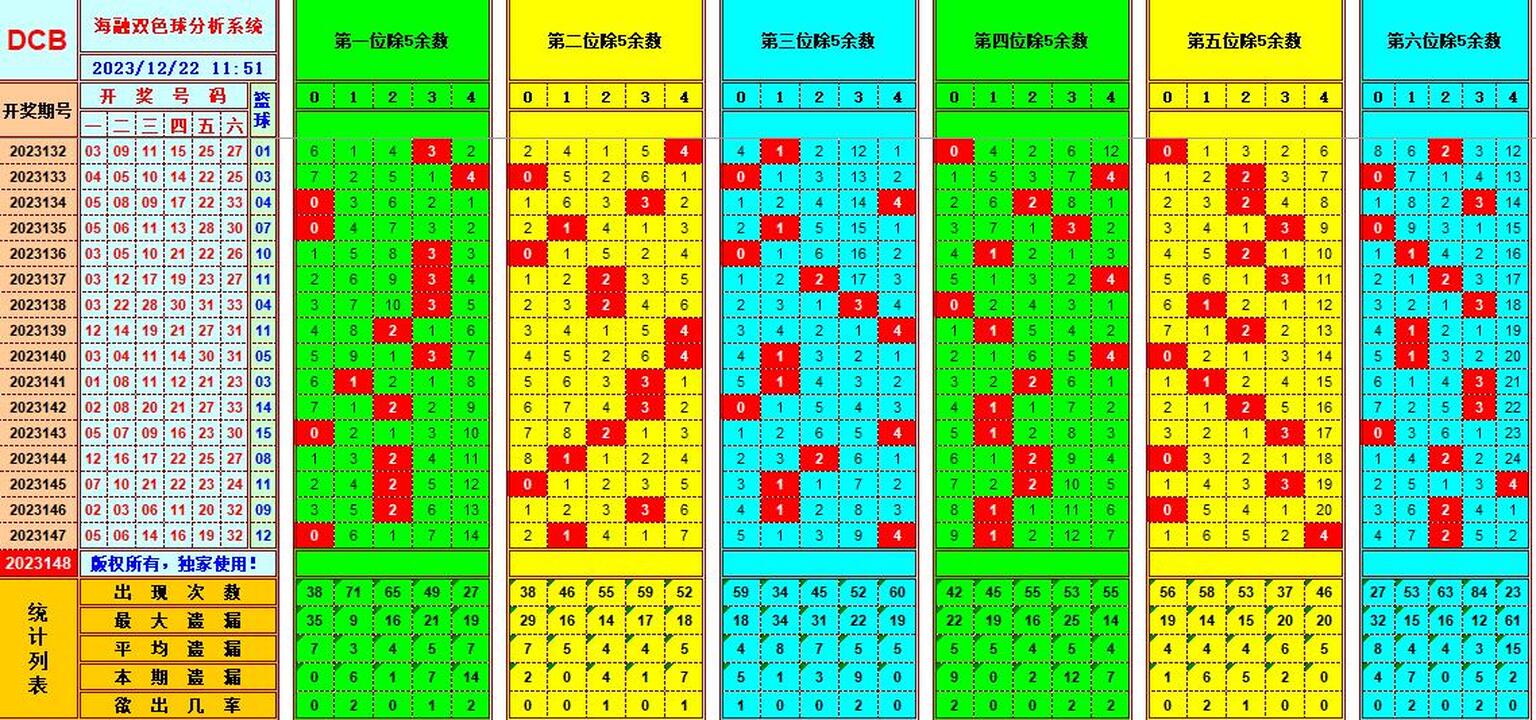 双色球第2023148期海融看图说号之双色遗漏分析(资深达人)