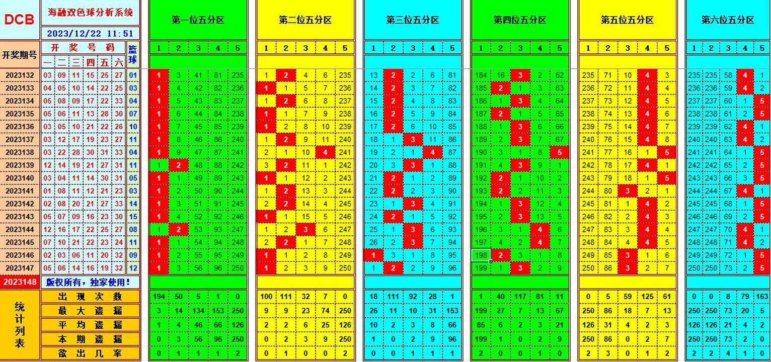 双色球第2023148期海融看图说号之双色遗漏分析(资深达人)
