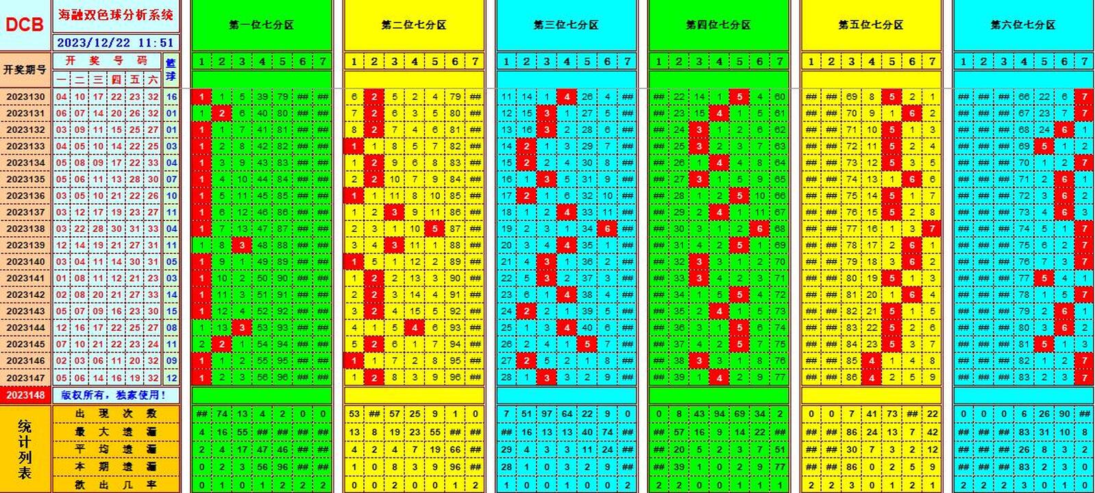 双色球第2023148期海融看图说号之双色遗漏分析(资深达人)