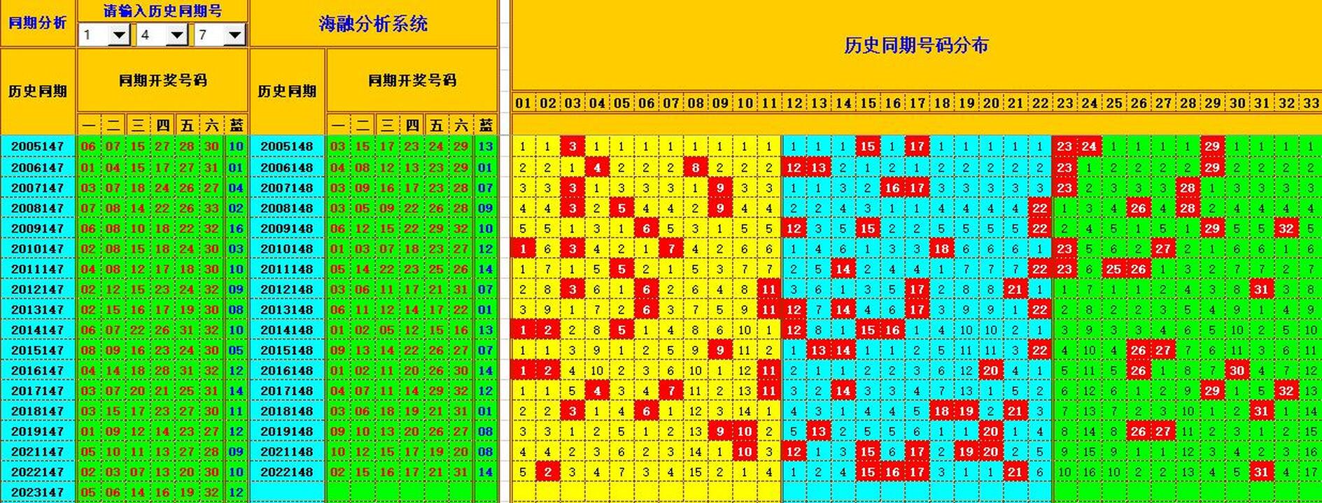 双色球第2023148期海融看图说号之双色遗漏分析(资深达人)