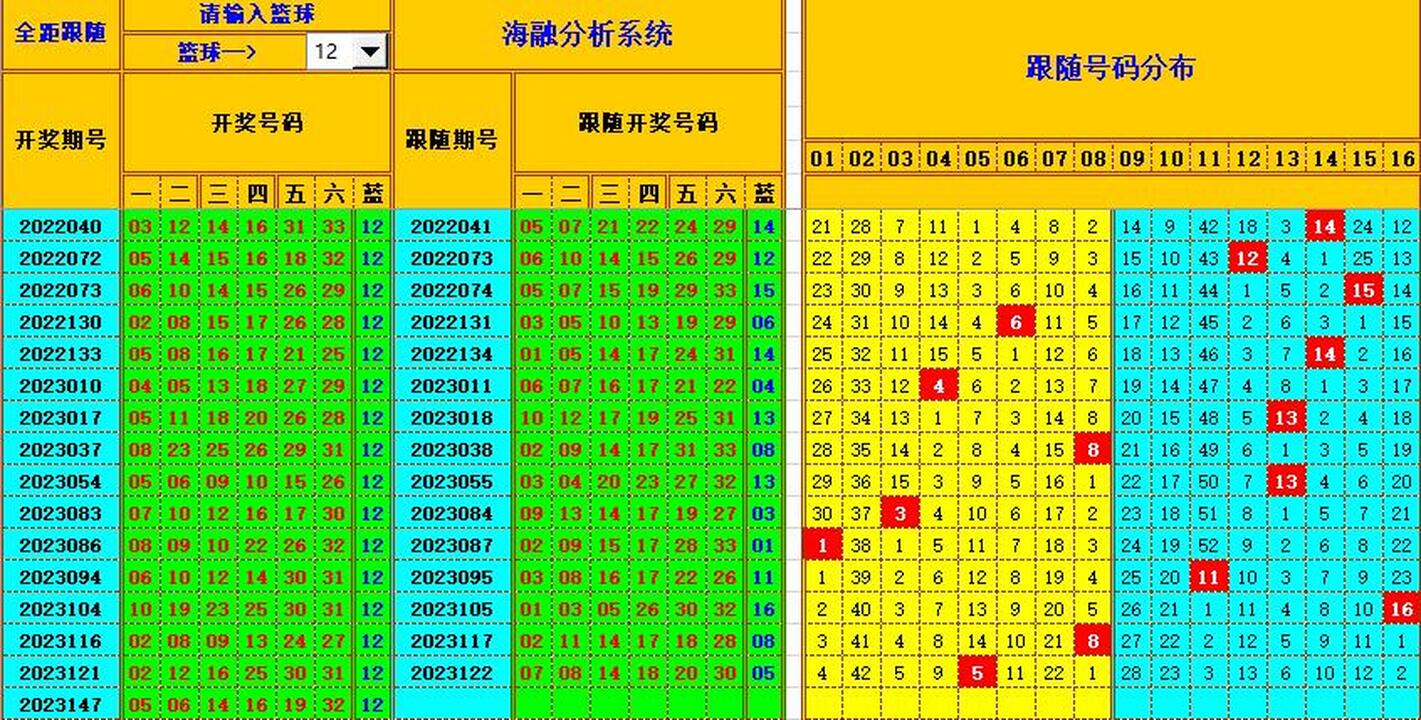 双色球第2023148期海融看图说号之双色遗漏分析(资深达人)