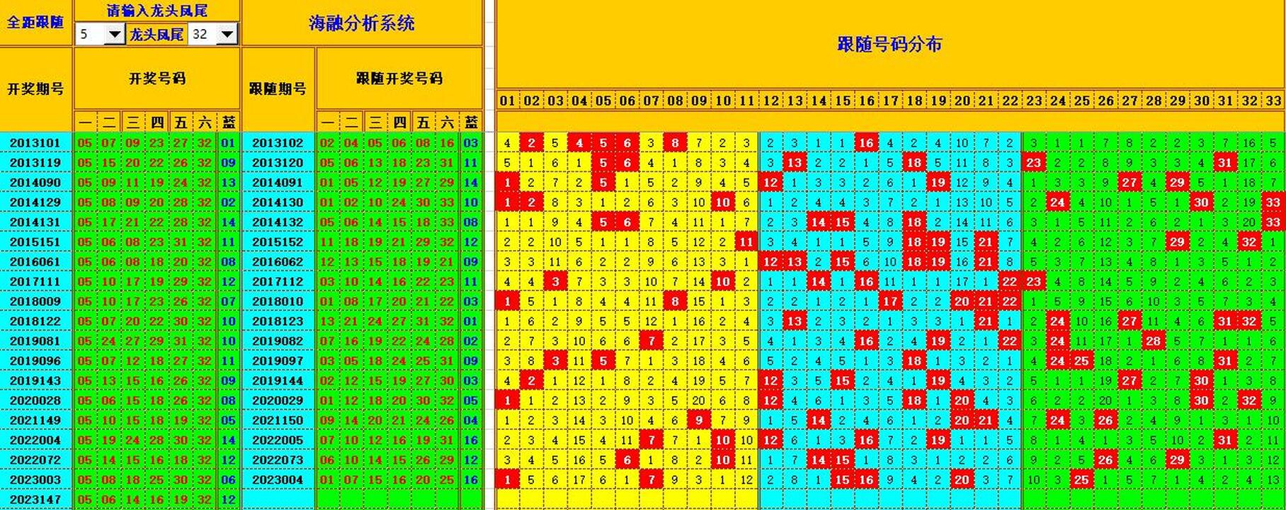 双色球第2023148期海融看图说号之双色遗漏分析(资深达人)