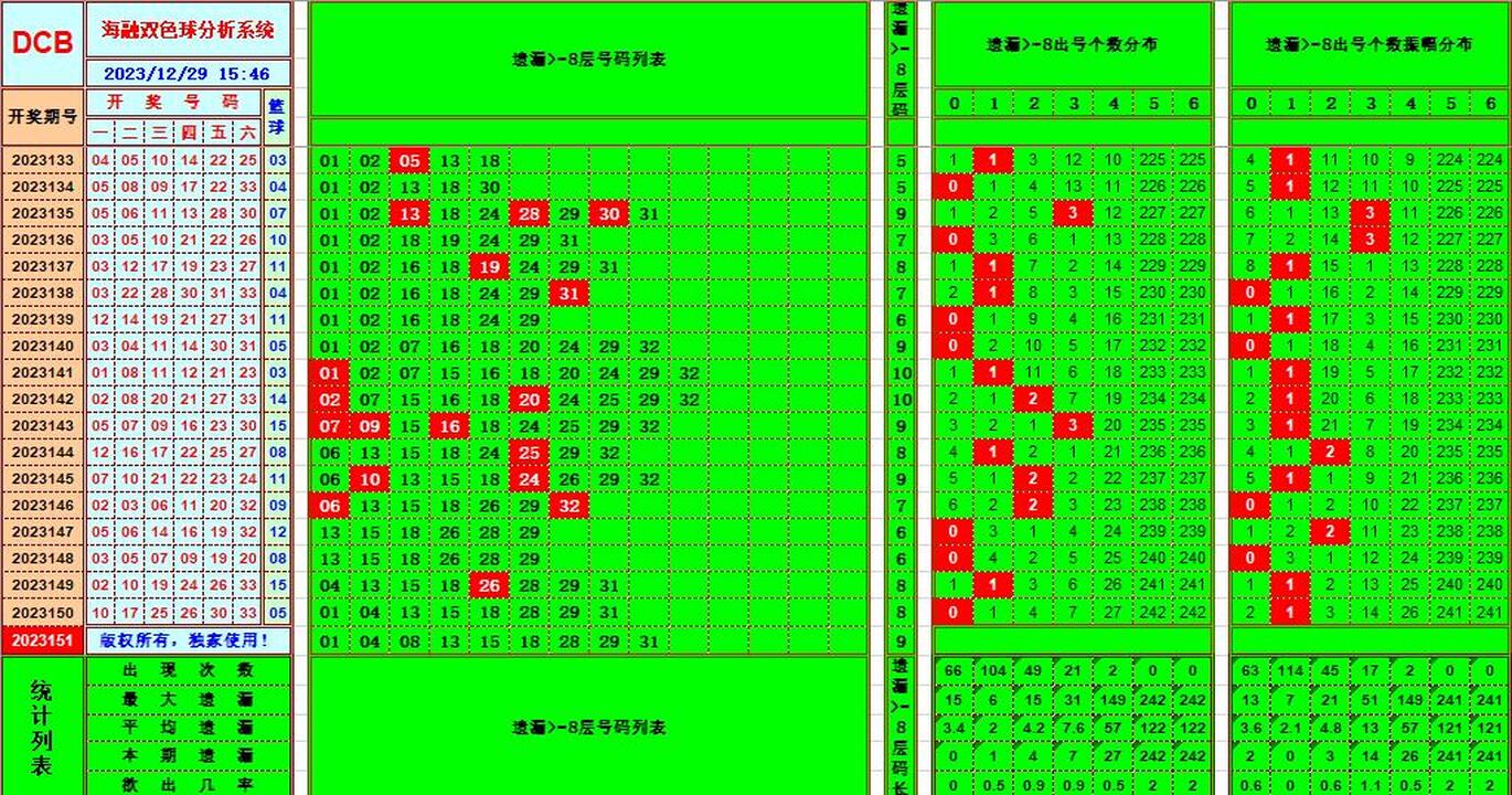 双色球第2023151期海融看图说号之双色遗漏分析(资深达人)