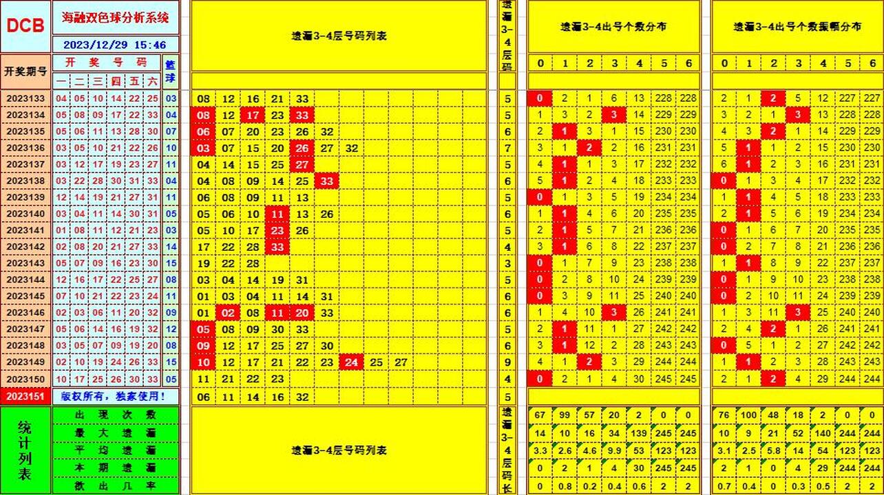 双色球第2023151期海融看图说号之双色遗漏分析(资深达人)