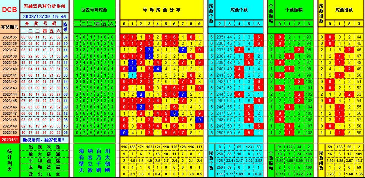 双色球第2023151期海融看图说号之双色遗漏分析(资深达人)