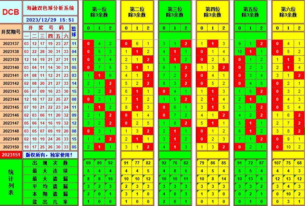 双色球第2023151期海融看图说号之双色遗漏分析(资深达人)