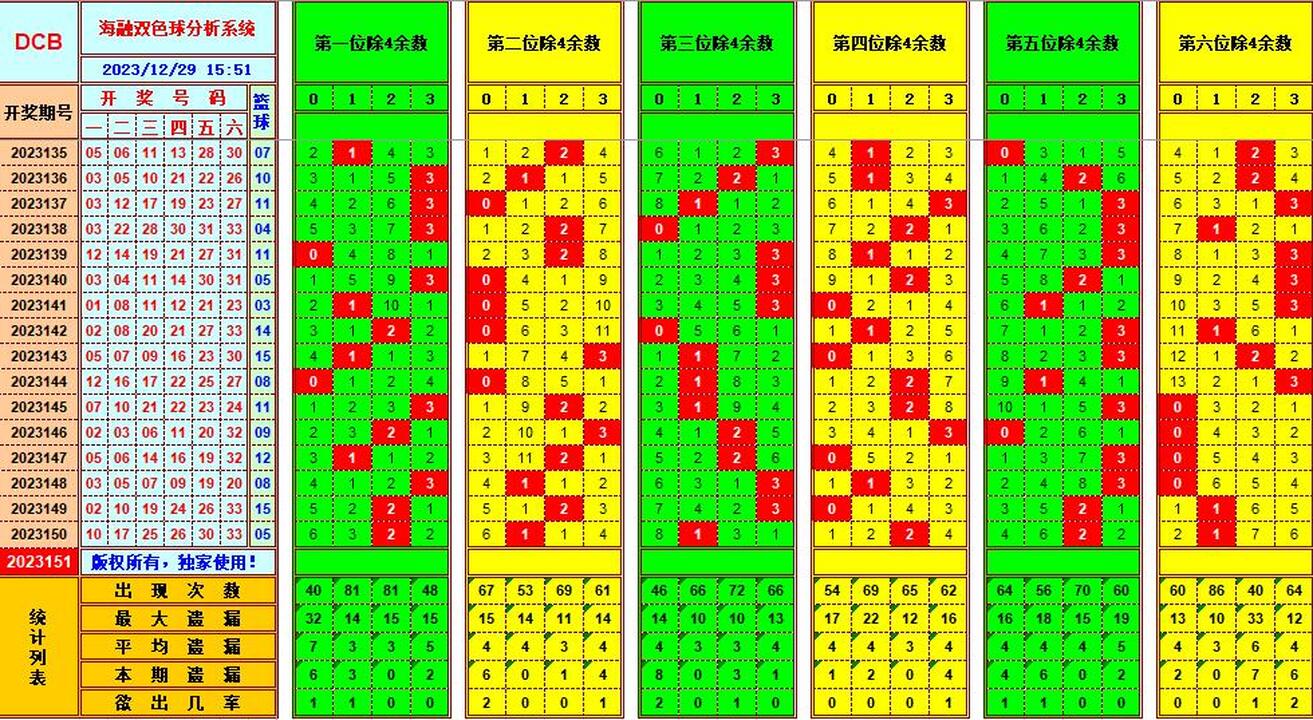 双色球第2023151期海融看图说号之双色遗漏分析(资深达人)