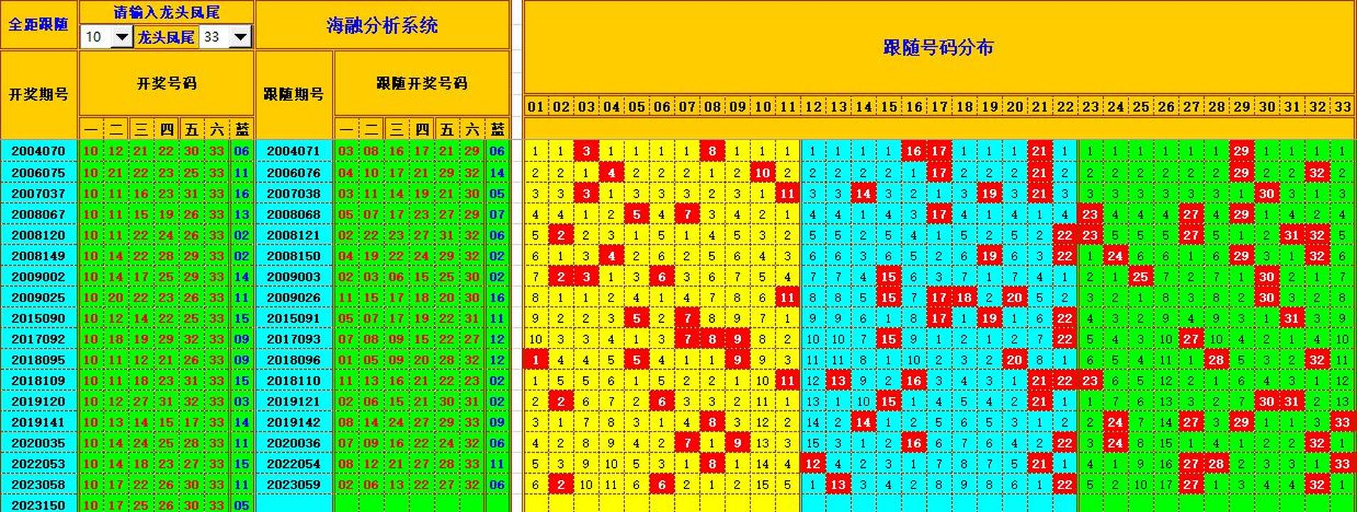 双色球第2023151期海融看图说号之双色遗漏分析(资深达人)