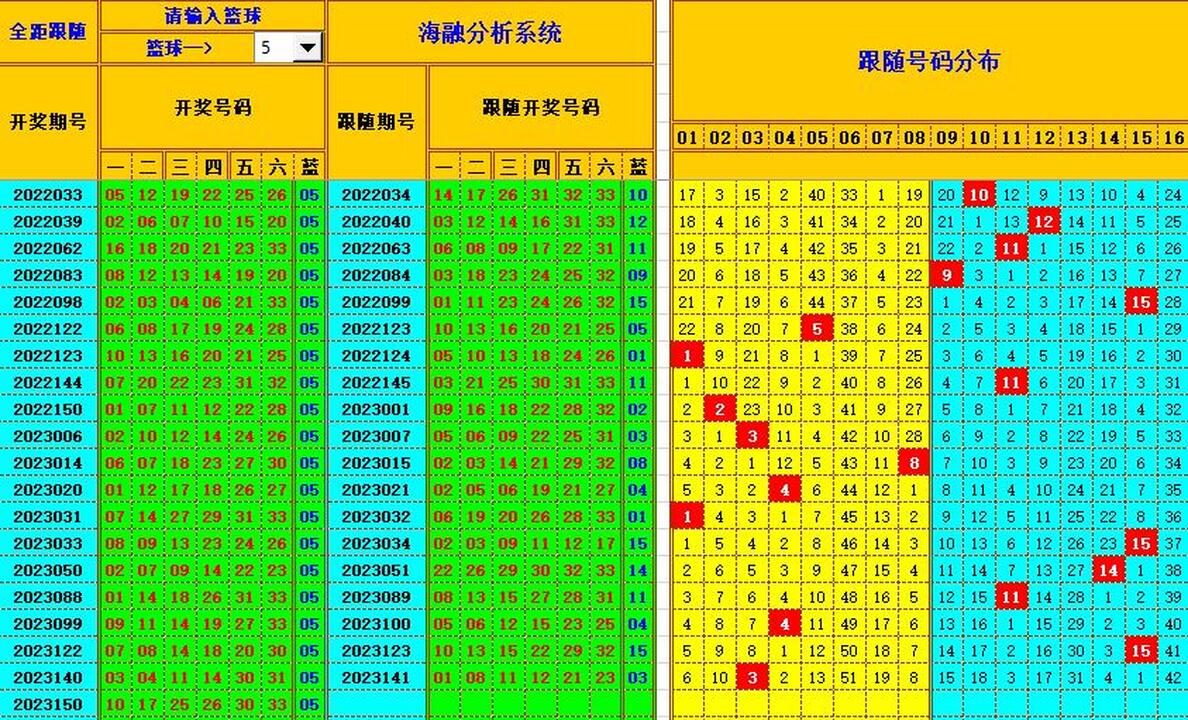 双色球第2023151期海融看图说号之双色遗漏分析(资深达人)