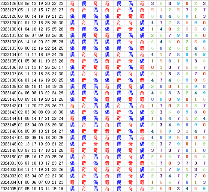 七乐彩第2024006期4两搏千金定位分析推荐(4两出品必属精品)