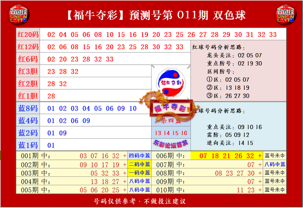 祝贺乐彩网福牛夺彩在双色球第2024011期测中5+1