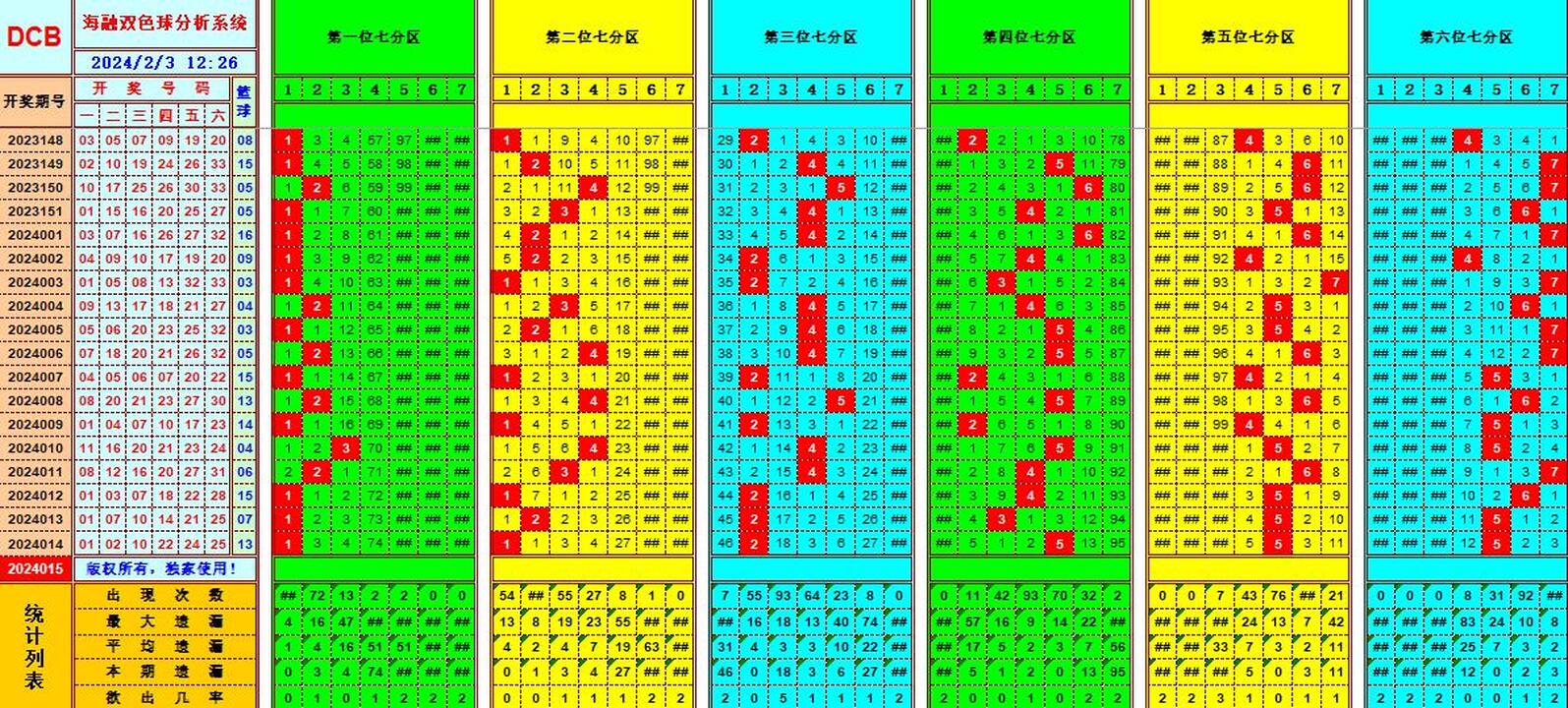 双色球第2024015期海融看图说号之双色遗漏分析(资深达人)