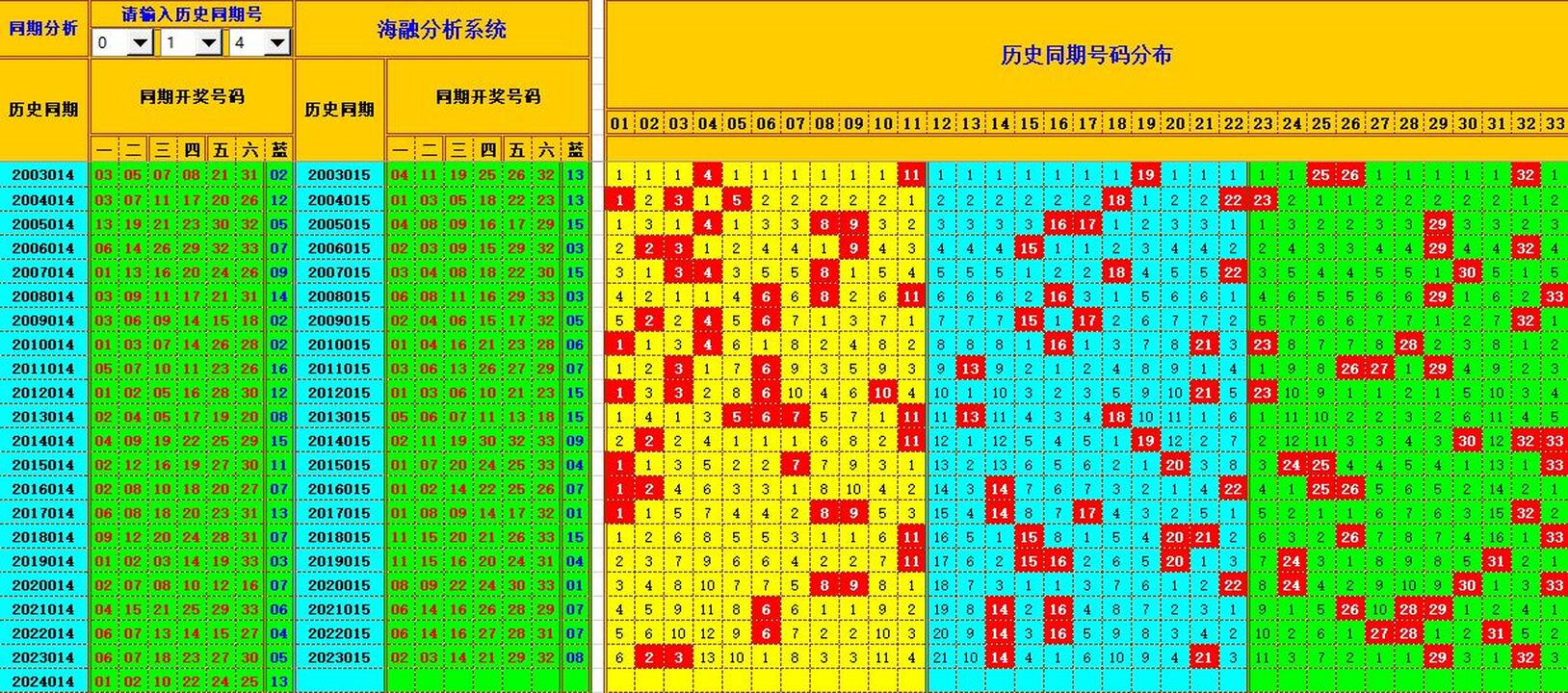 双色球第2024015期海融看图说号之双色遗漏分析(资深达人)