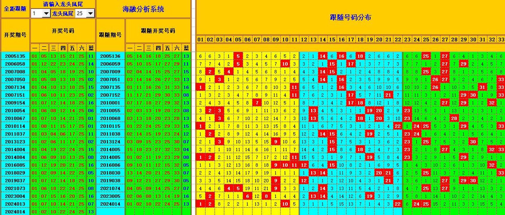 双色球第2024015期海融看图说号之双色遗漏分析(资深达人)