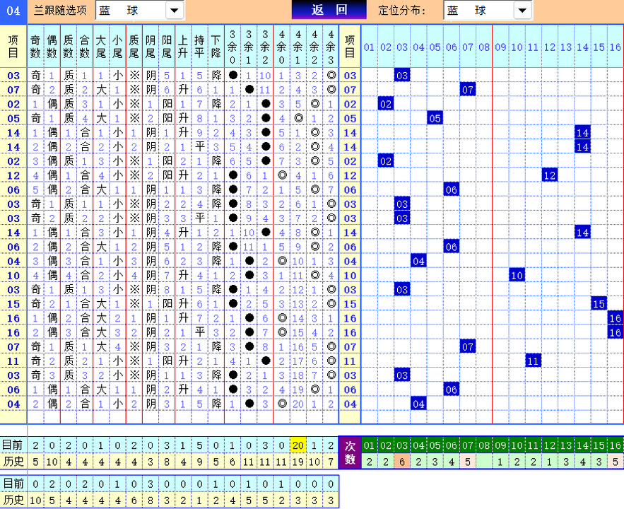 双色球第2024018期4两搏千金遗漏分析推荐（4两出品必属精品）