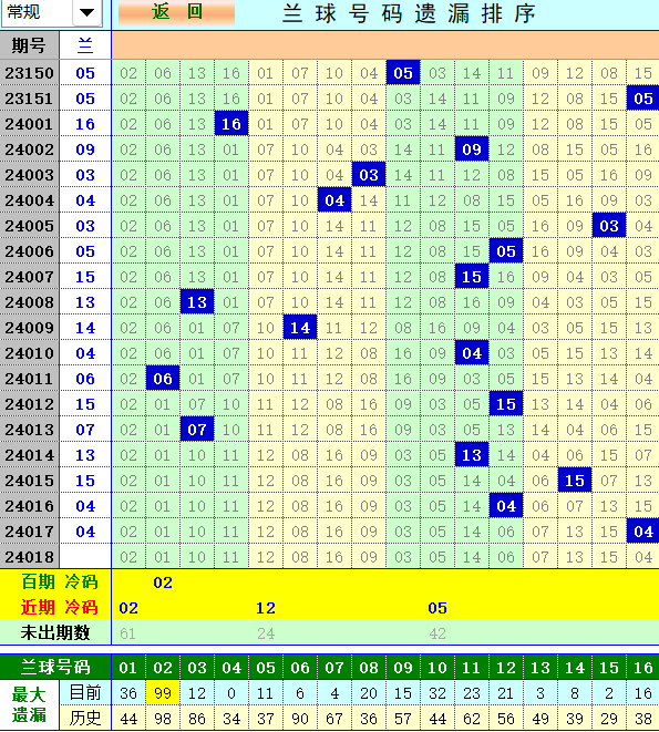 双色球第2024018期4两搏千金遗漏分析推荐（4两出品必属精品）