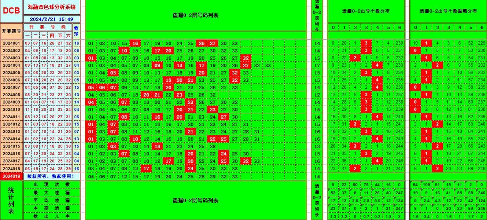 双色球第2024019期海融看图说号之双色遗漏分析(资深达人)