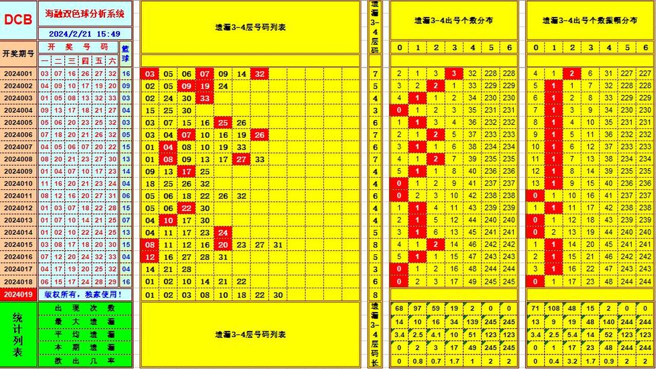 双色球第2024019期海融看图说号之双色遗漏分析(资深达人)